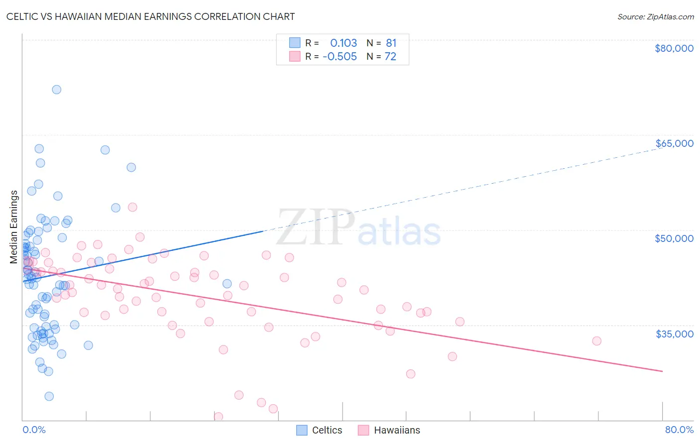 Celtic vs Hawaiian Median Earnings