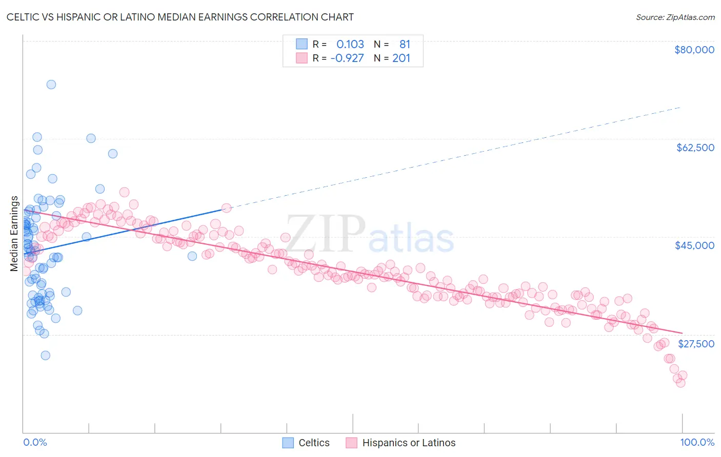 Celtic vs Hispanic or Latino Median Earnings