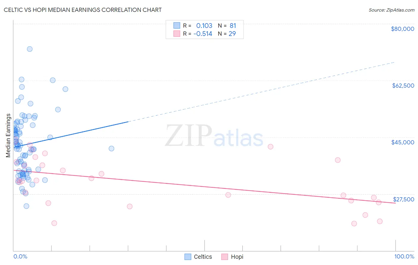 Celtic vs Hopi Median Earnings