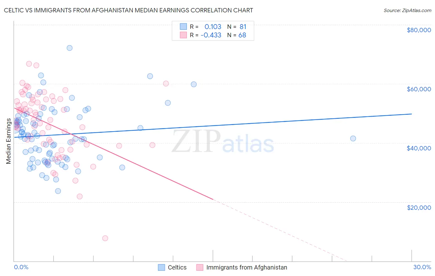 Celtic vs Immigrants from Afghanistan Median Earnings