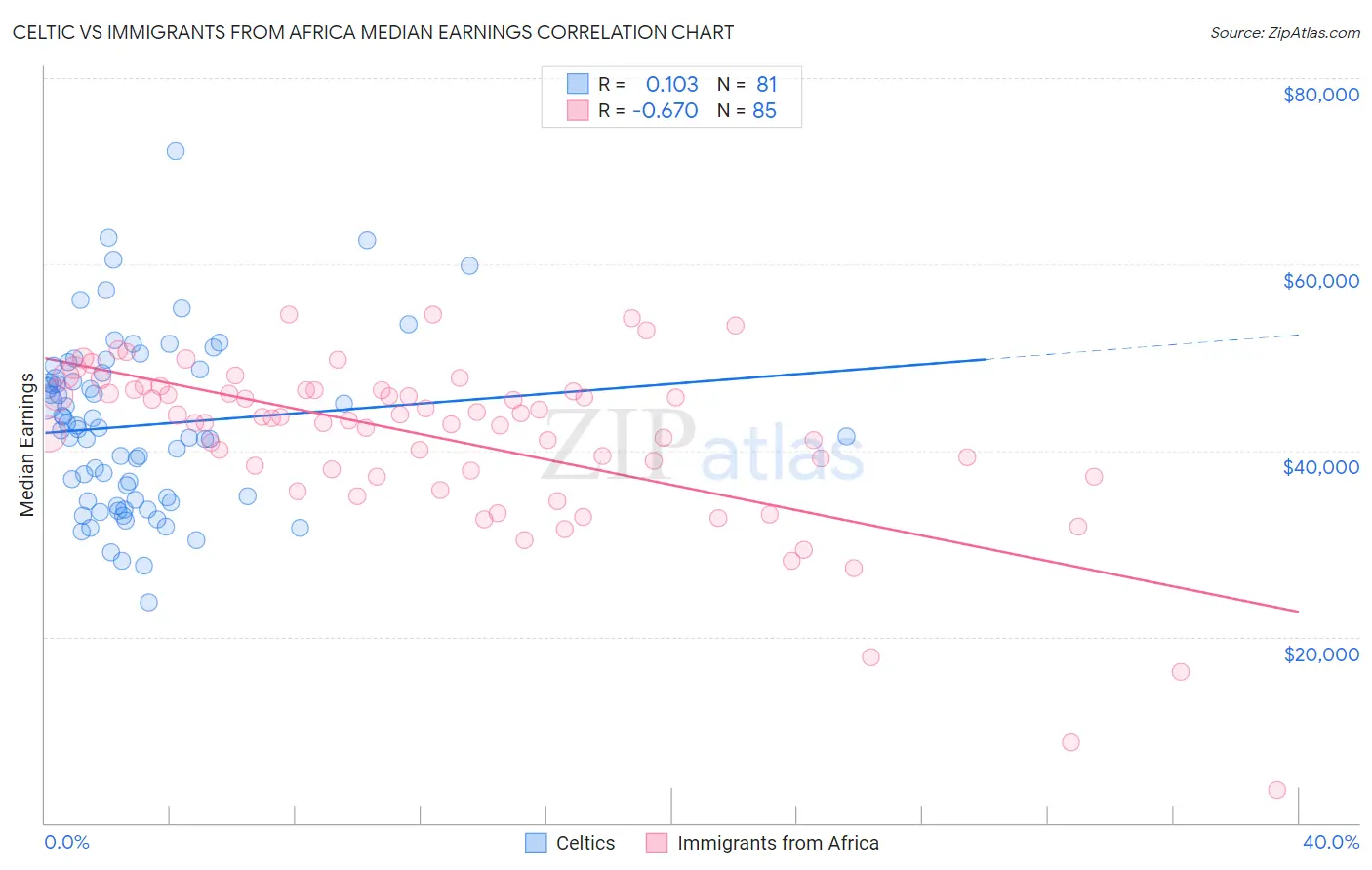 Celtic vs Immigrants from Africa Median Earnings