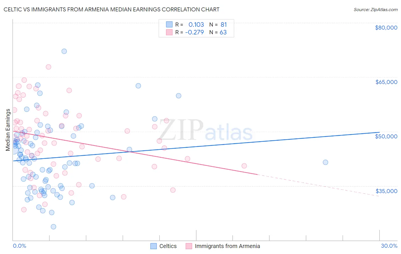 Celtic vs Immigrants from Armenia Median Earnings