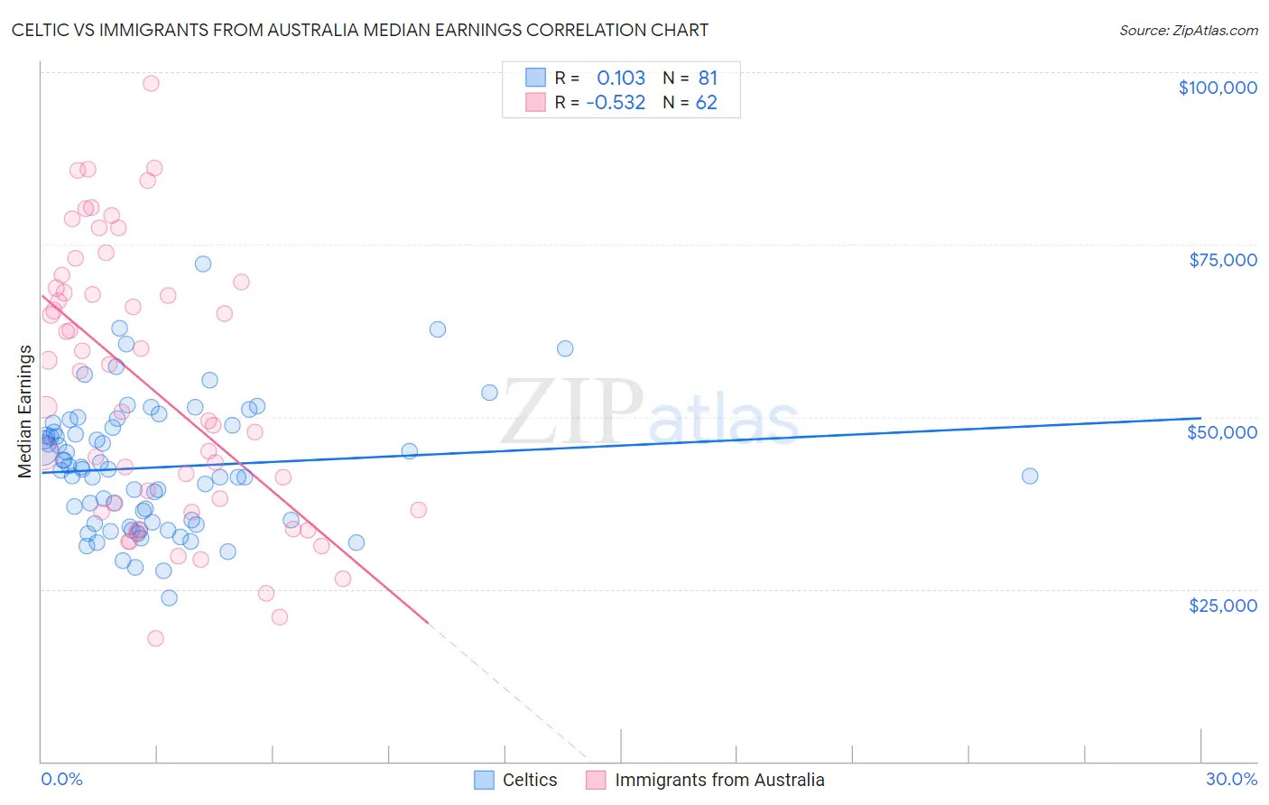 Celtic vs Immigrants from Australia Median Earnings