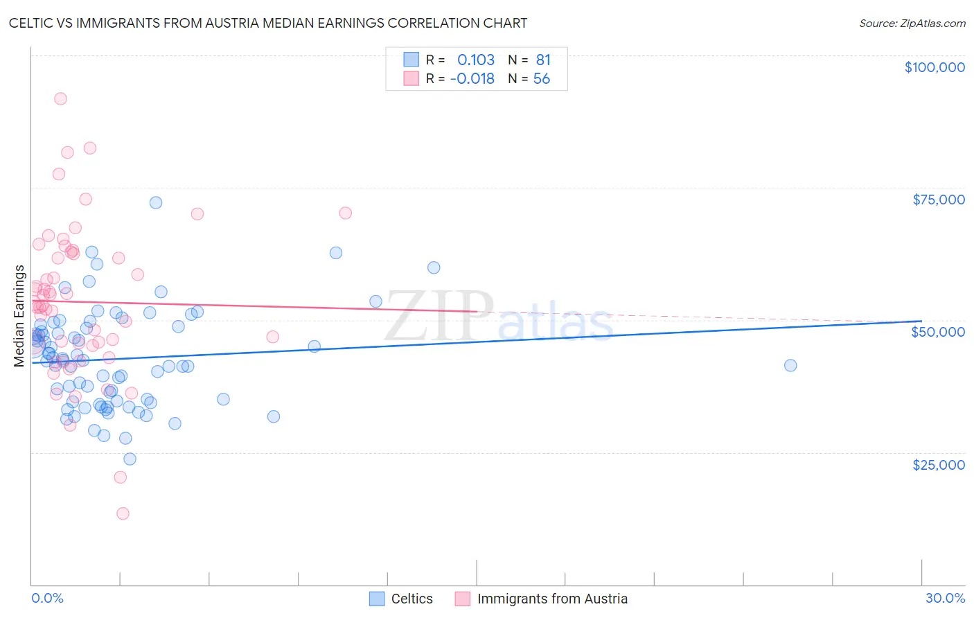 Celtic vs Immigrants from Austria Median Earnings