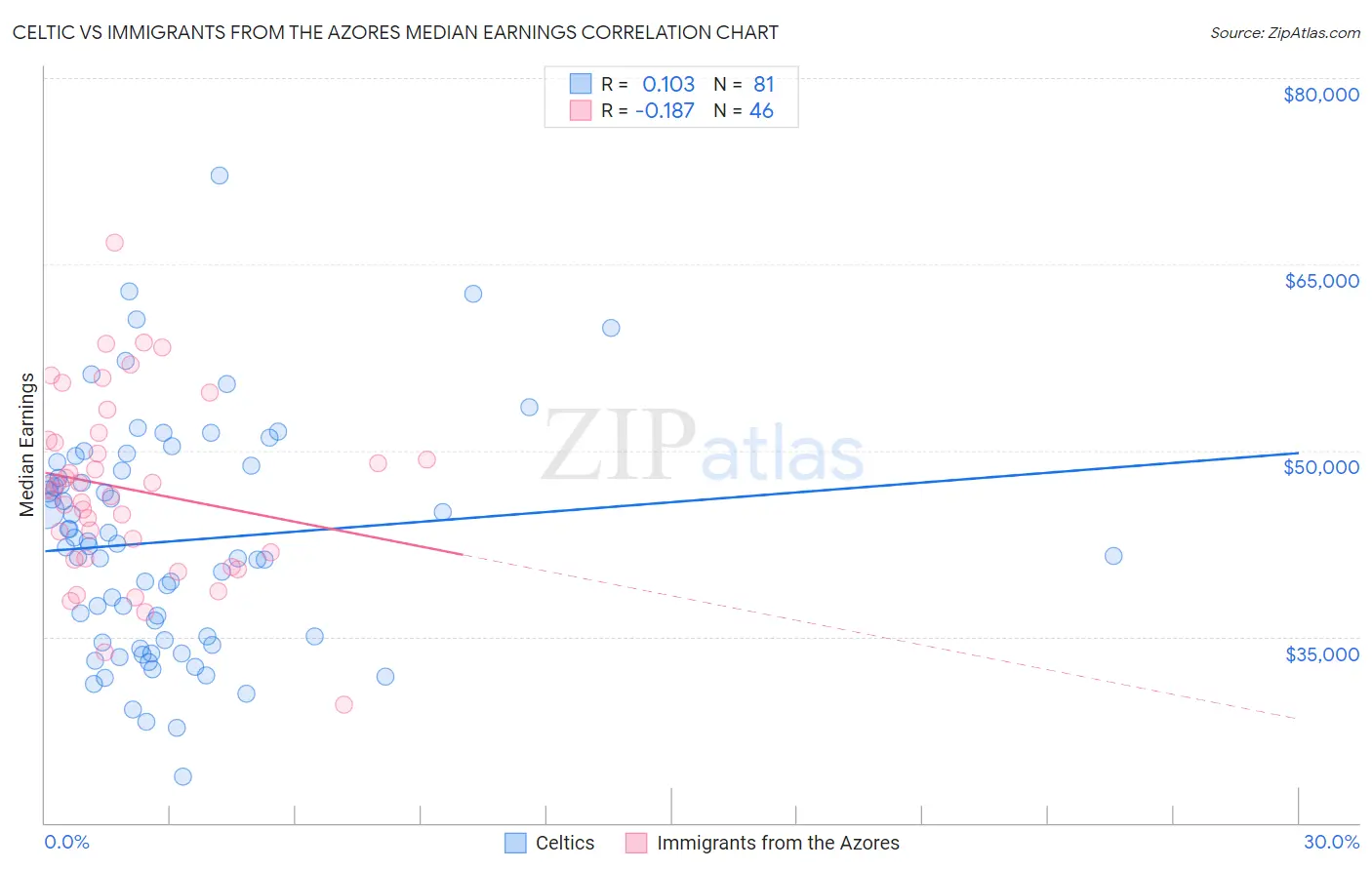 Celtic vs Immigrants from the Azores Median Earnings