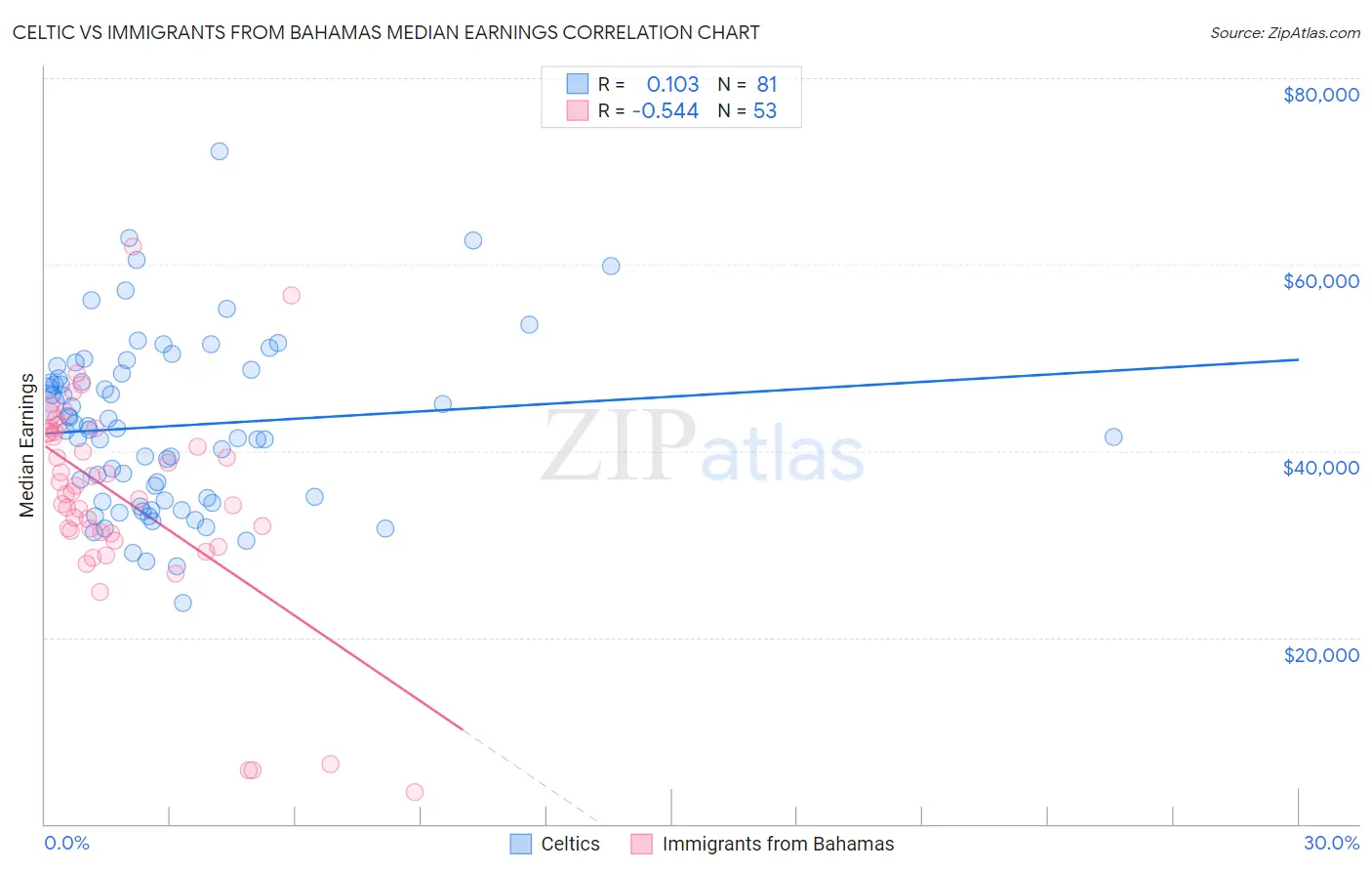 Celtic vs Immigrants from Bahamas Median Earnings