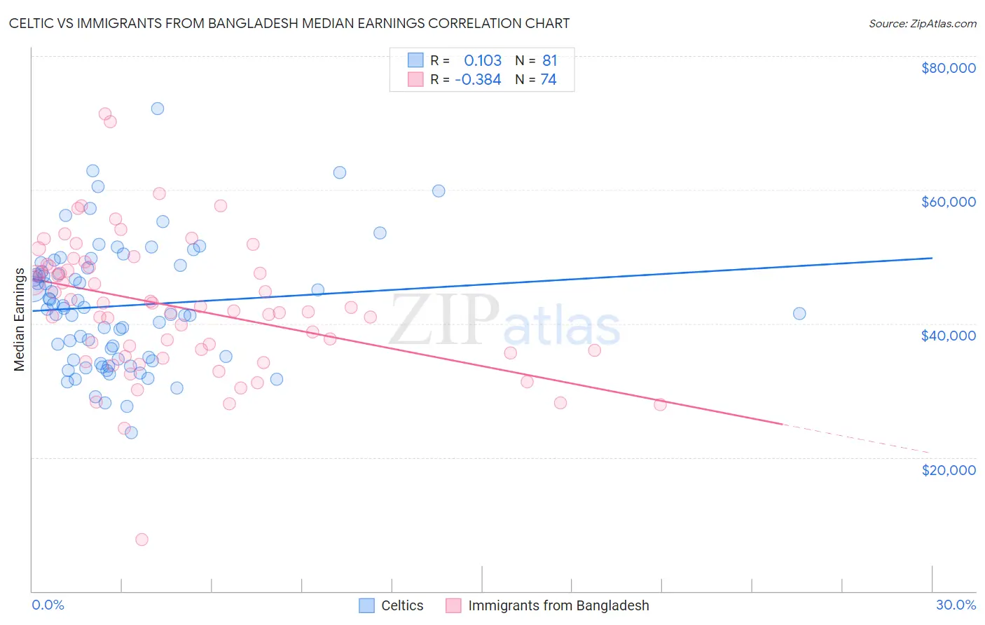 Celtic vs Immigrants from Bangladesh Median Earnings