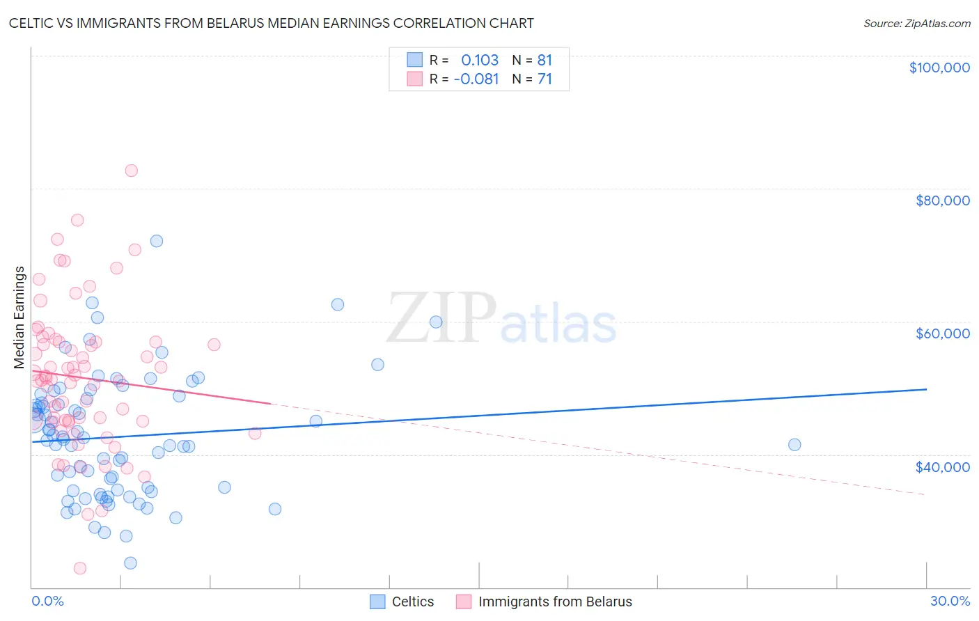 Celtic vs Immigrants from Belarus Median Earnings