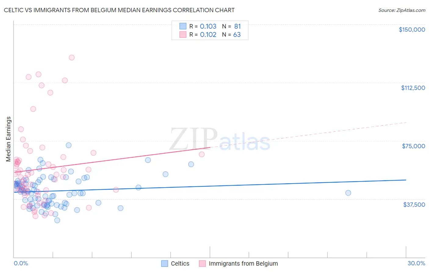 Celtic vs Immigrants from Belgium Median Earnings