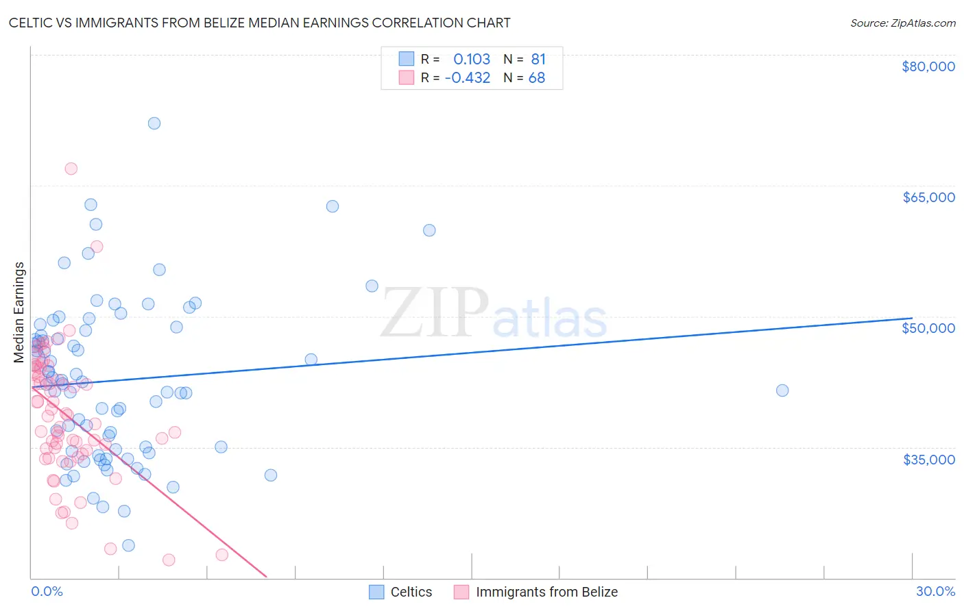 Celtic vs Immigrants from Belize Median Earnings