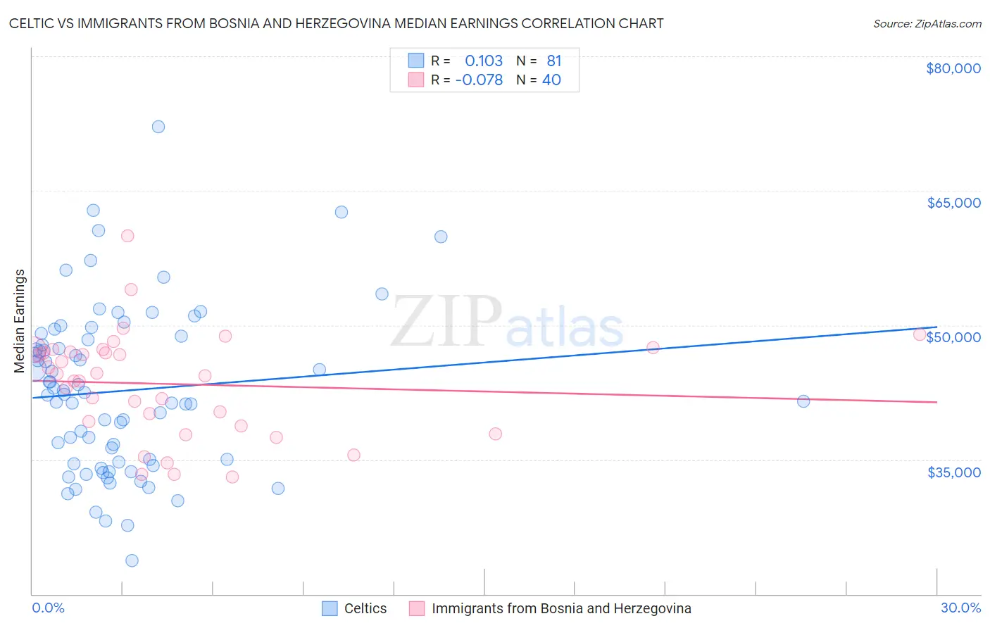 Celtic vs Immigrants from Bosnia and Herzegovina Median Earnings