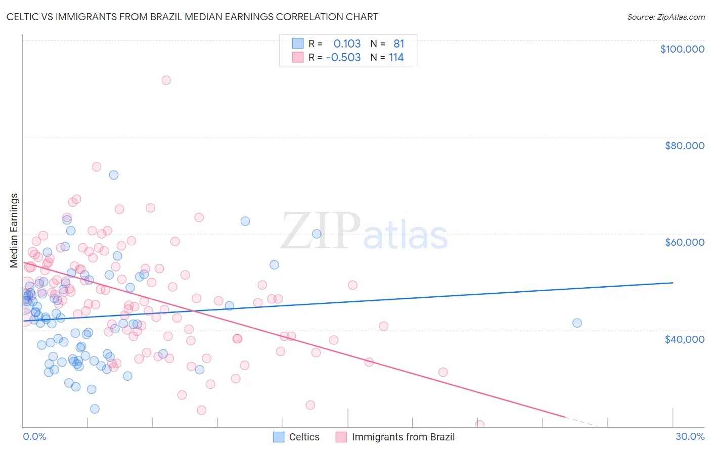 Celtic vs Immigrants from Brazil Median Earnings