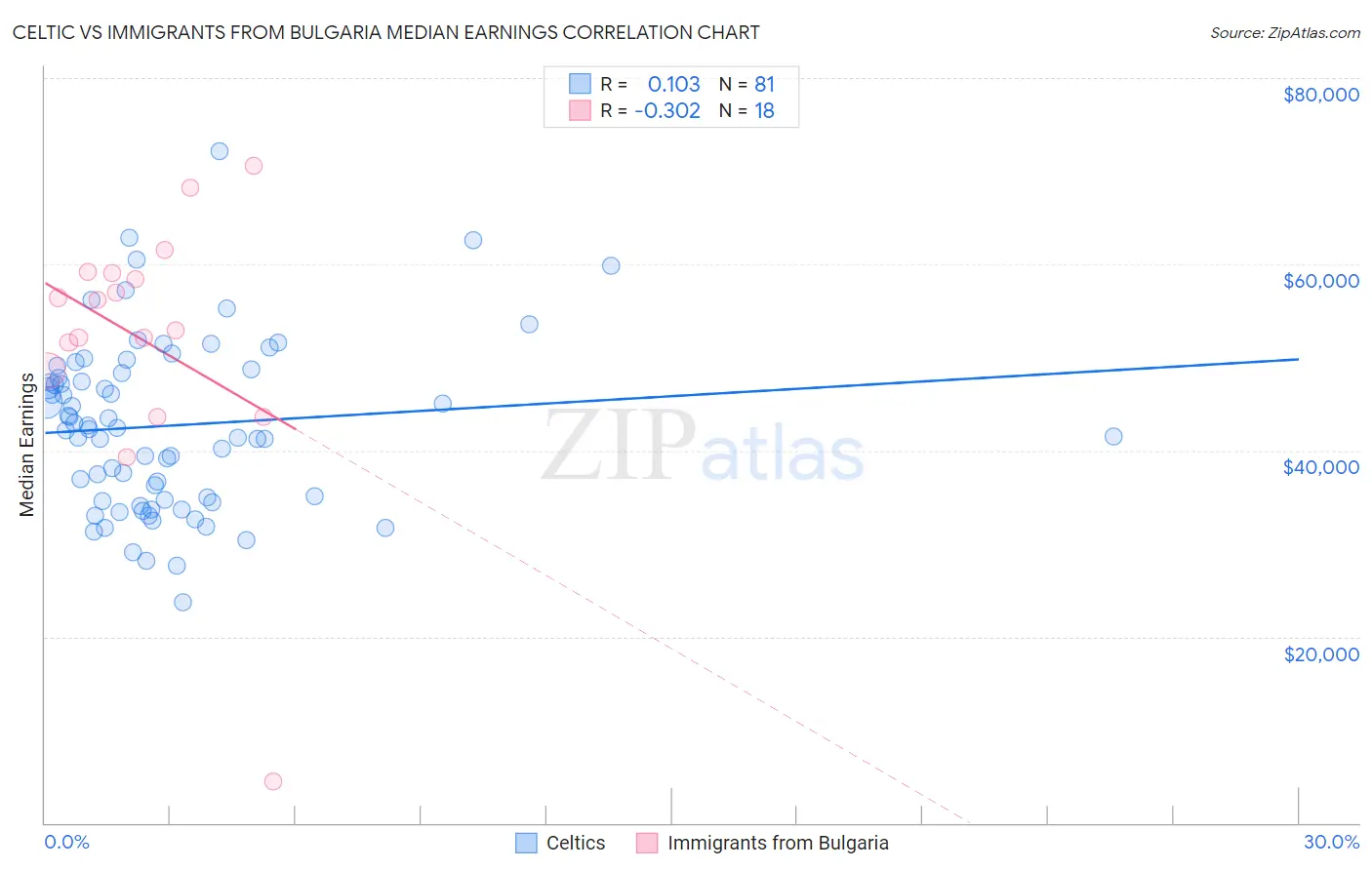 Celtic vs Immigrants from Bulgaria Median Earnings