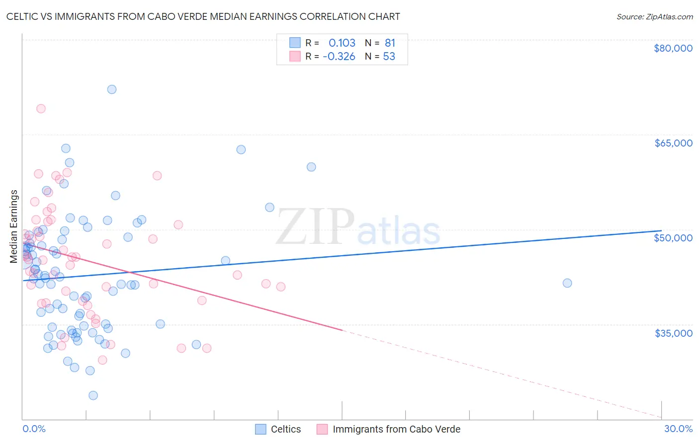 Celtic vs Immigrants from Cabo Verde Median Earnings