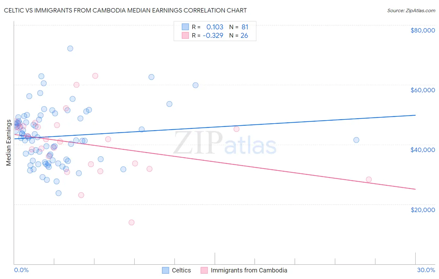 Celtic vs Immigrants from Cambodia Median Earnings
