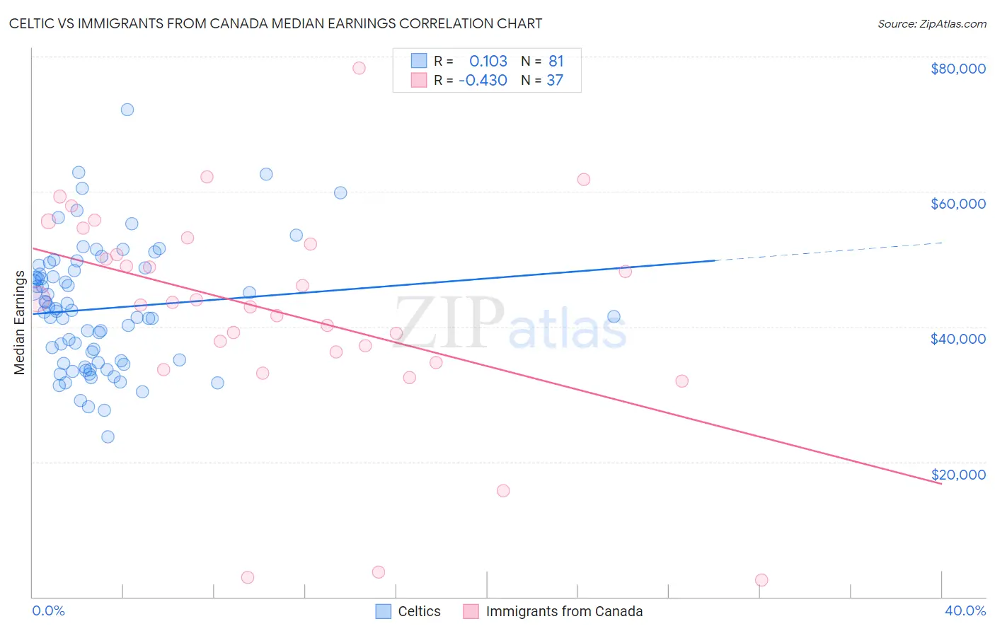 Celtic vs Immigrants from Canada Median Earnings