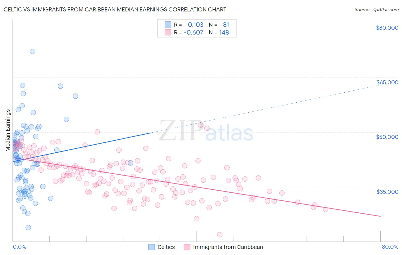 Celtic vs Immigrants from Caribbean Median Earnings