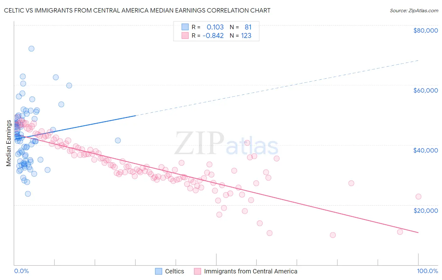 Celtic vs Immigrants from Central America Median Earnings