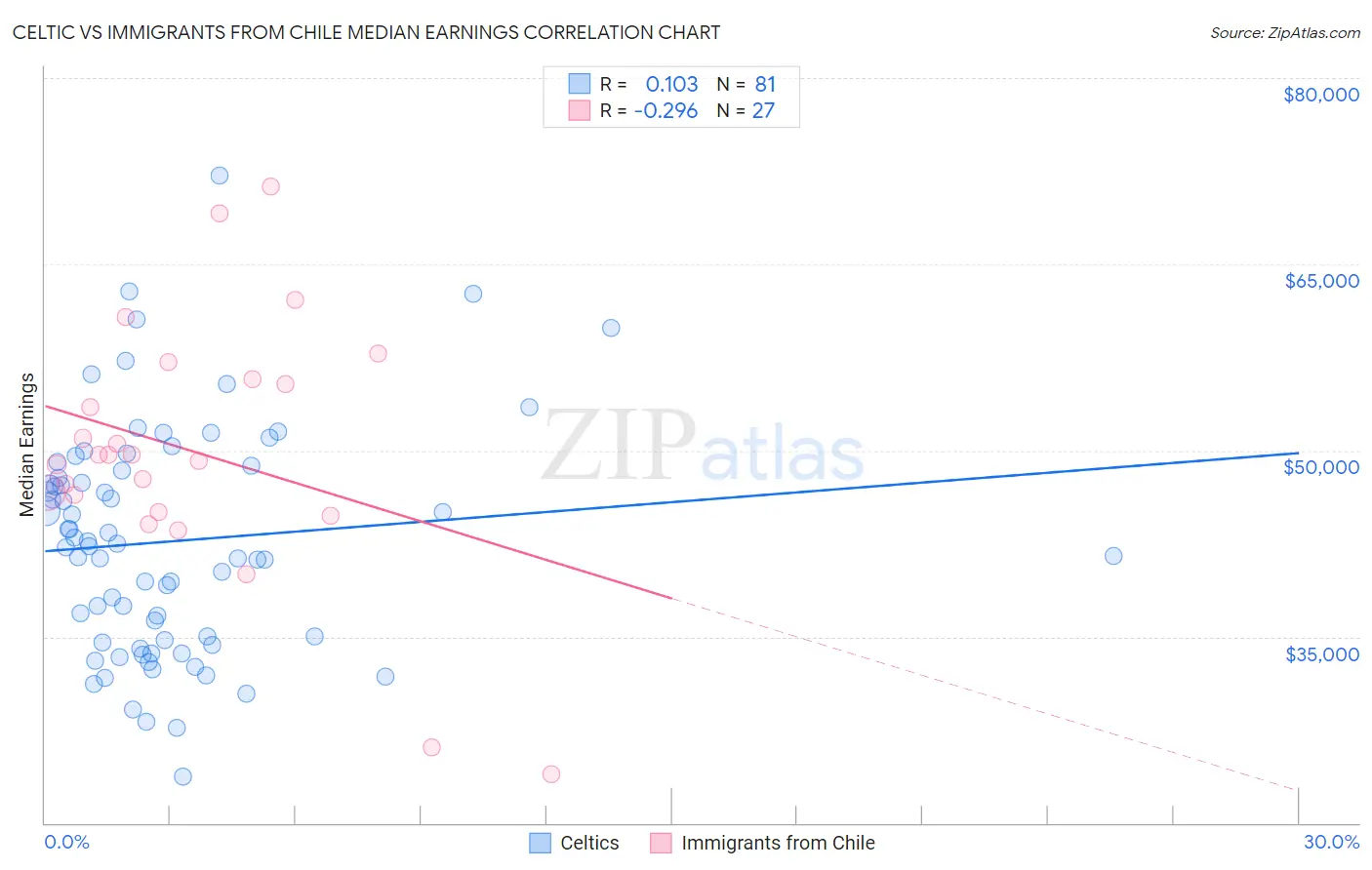 Celtic vs Immigrants from Chile Median Earnings
