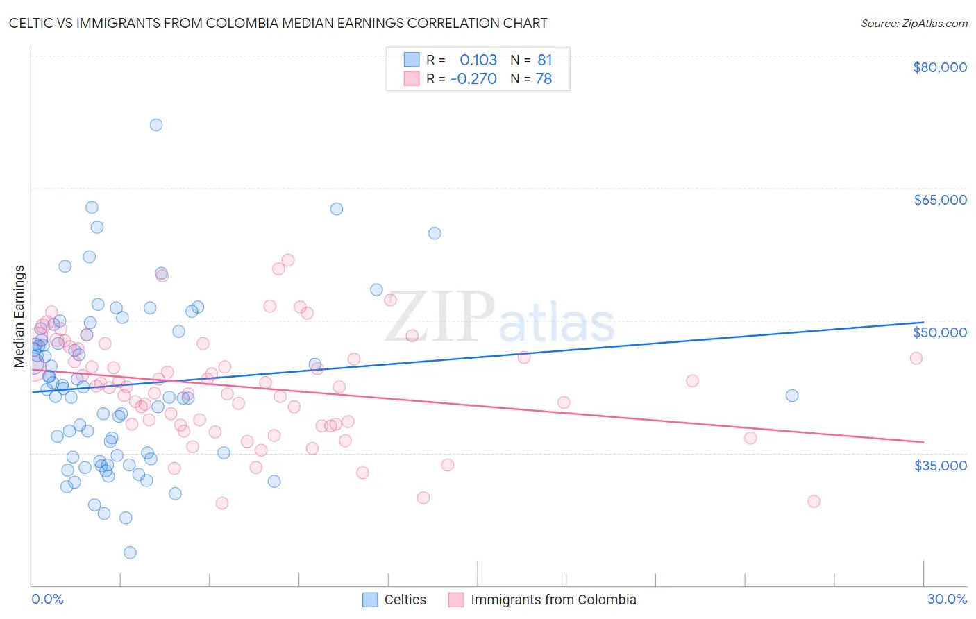 Celtic vs Immigrants from Colombia Median Earnings