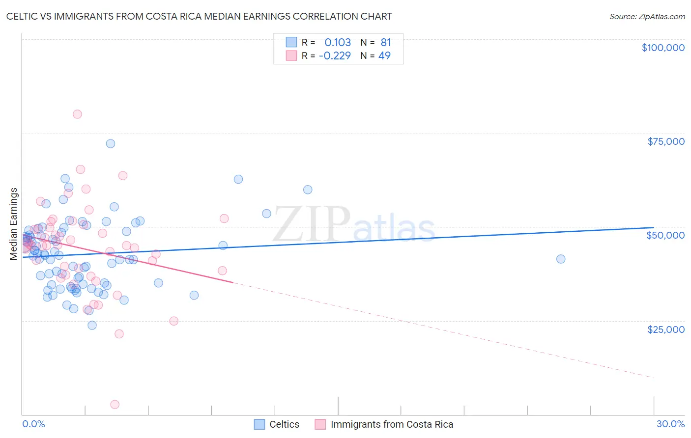 Celtic vs Immigrants from Costa Rica Median Earnings