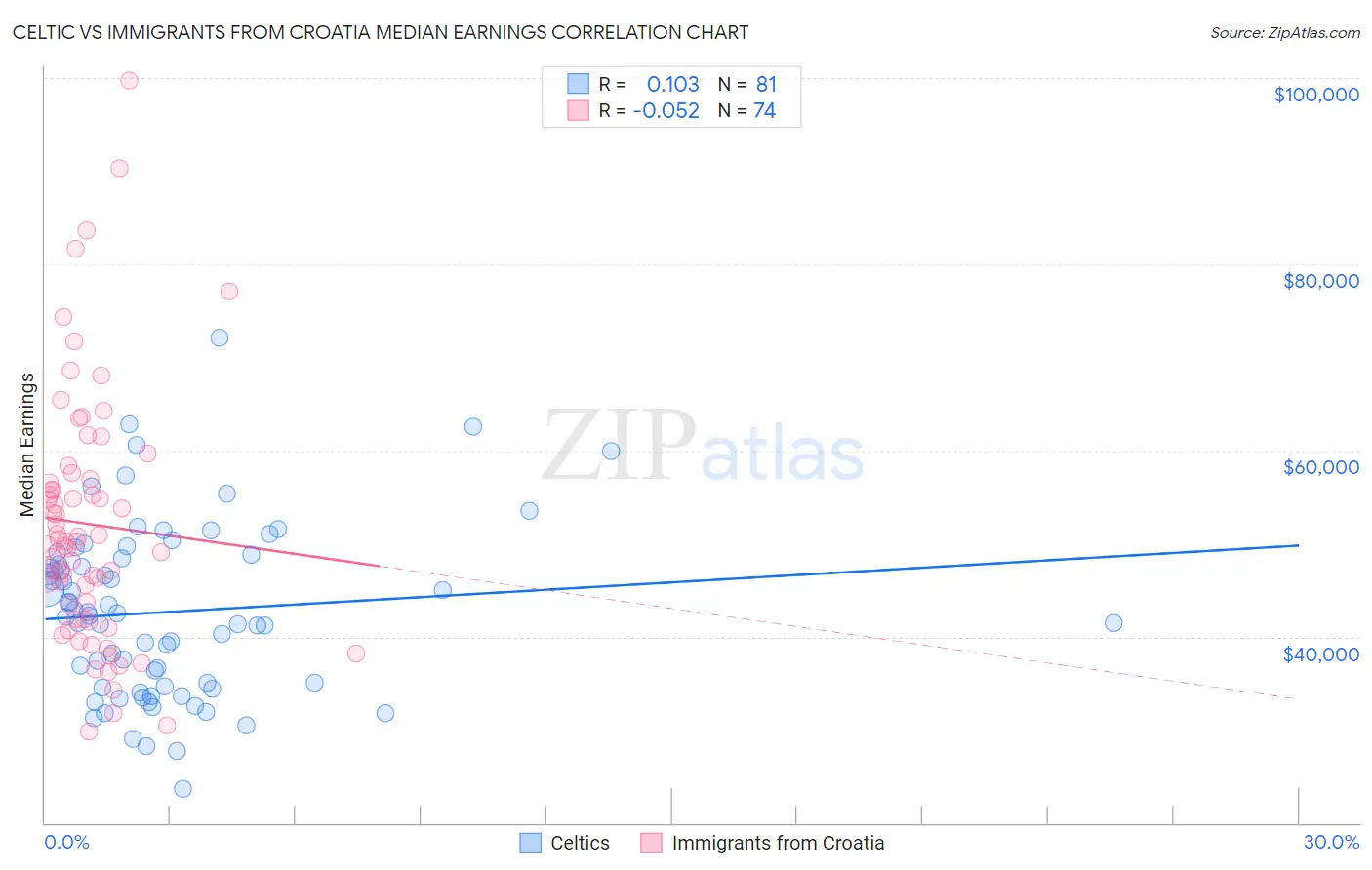 Celtic vs Immigrants from Croatia Median Earnings
