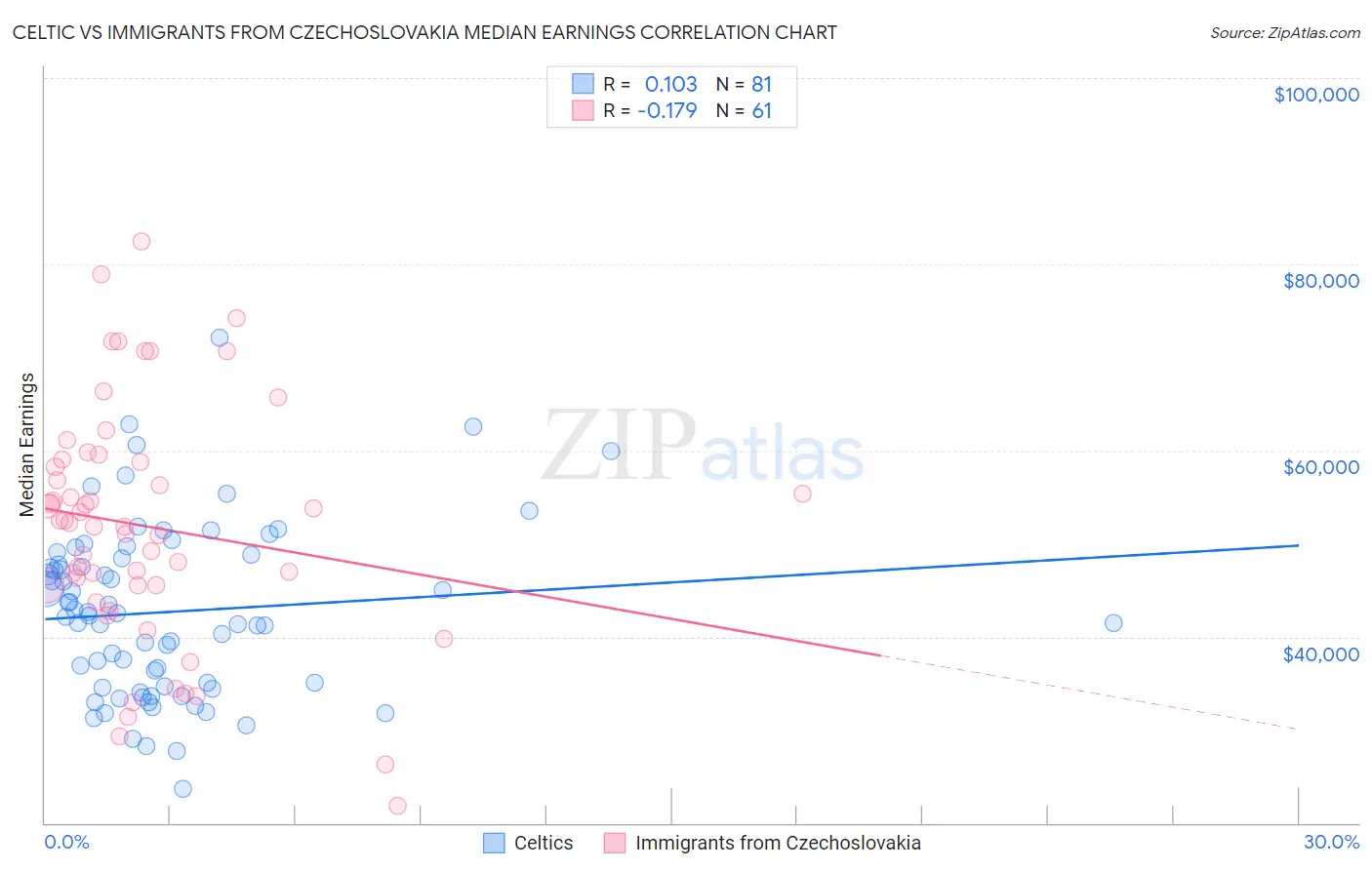 Celtic vs Immigrants from Czechoslovakia Median Earnings