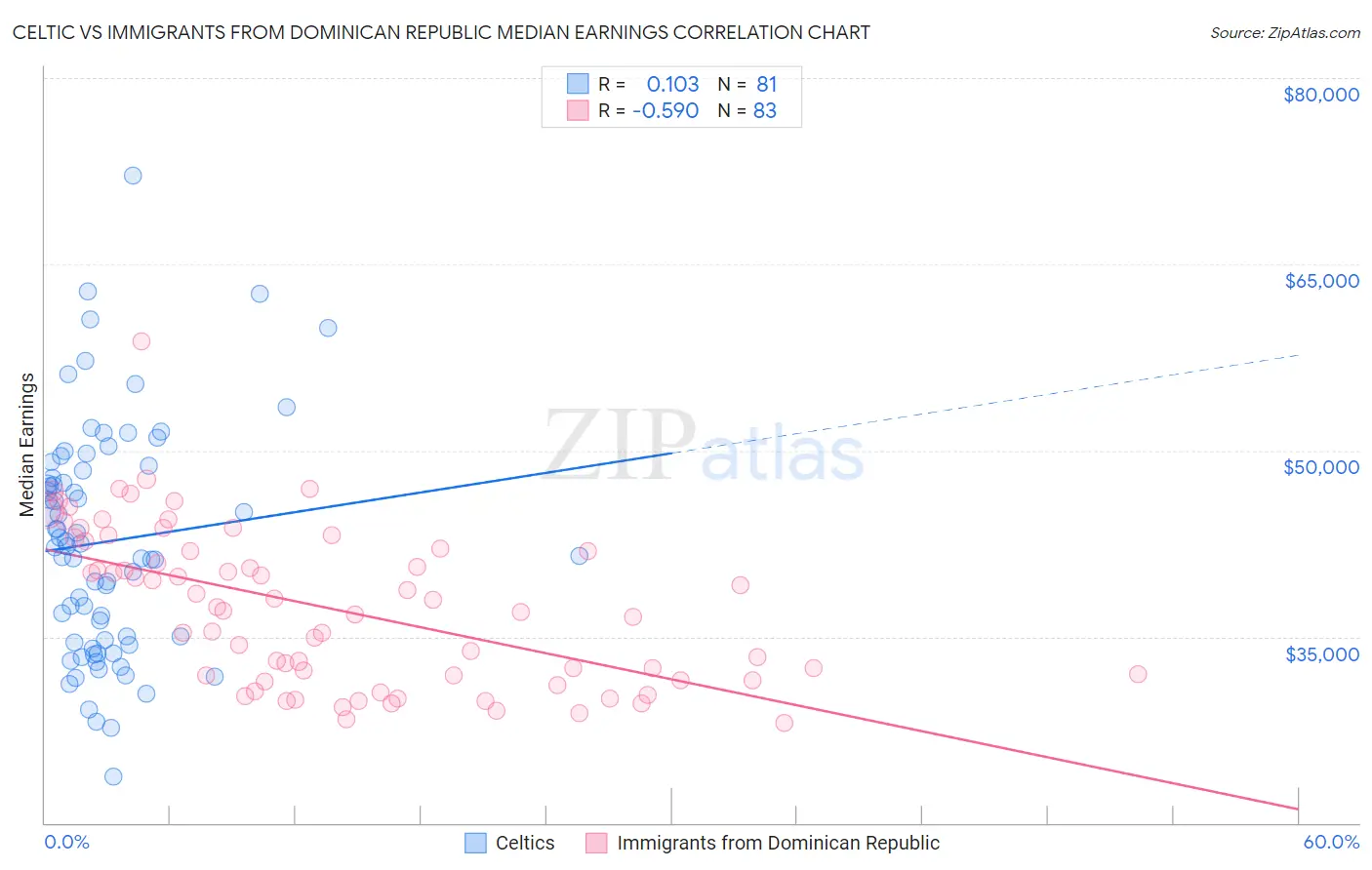 Celtic vs Immigrants from Dominican Republic Median Earnings