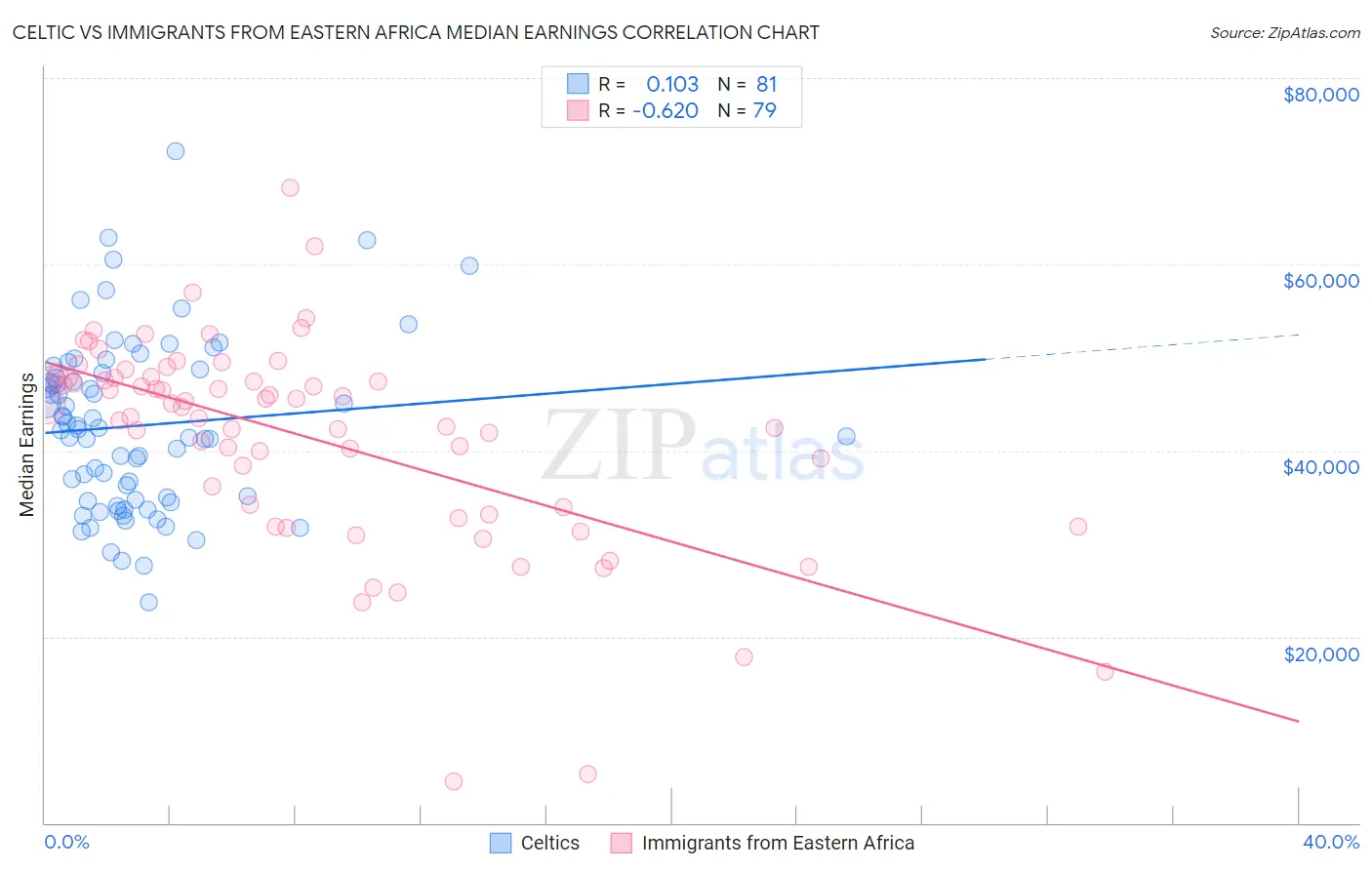 Celtic vs Immigrants from Eastern Africa Median Earnings