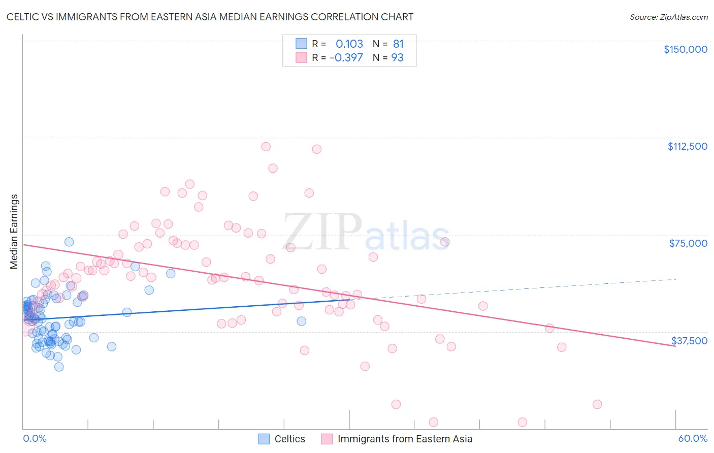 Celtic vs Immigrants from Eastern Asia Median Earnings