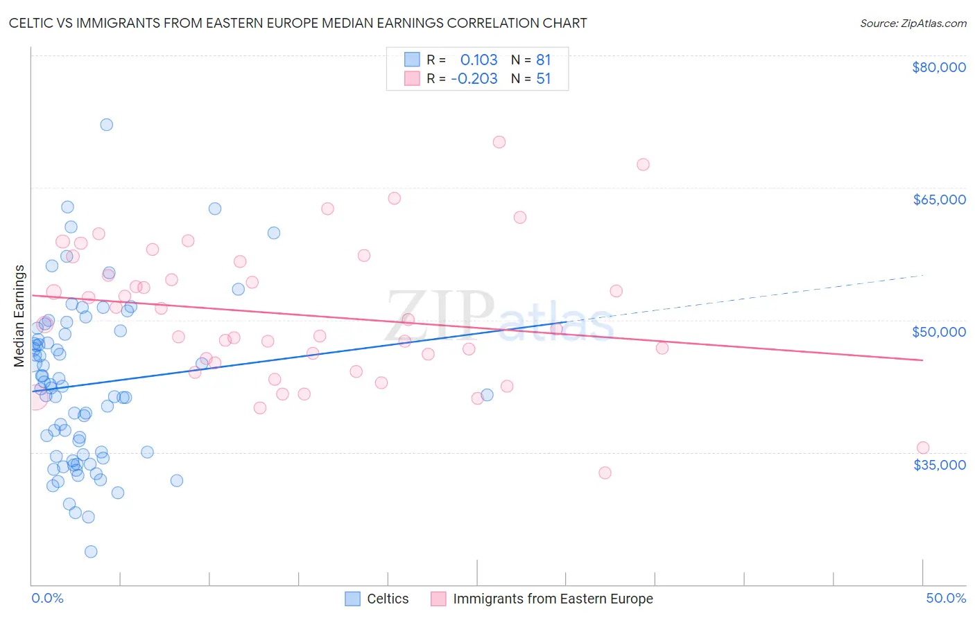 Celtic vs Immigrants from Eastern Europe Median Earnings