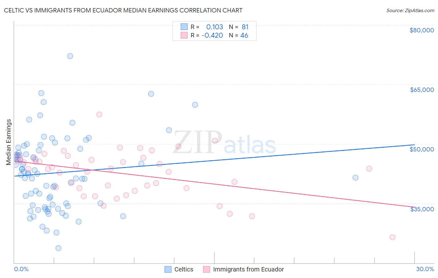 Celtic vs Immigrants from Ecuador Median Earnings