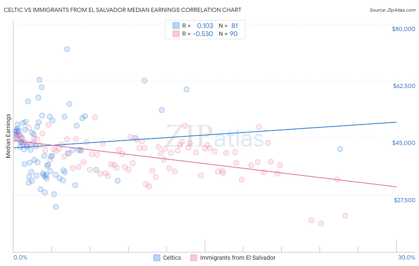 Celtic vs Immigrants from El Salvador Median Earnings