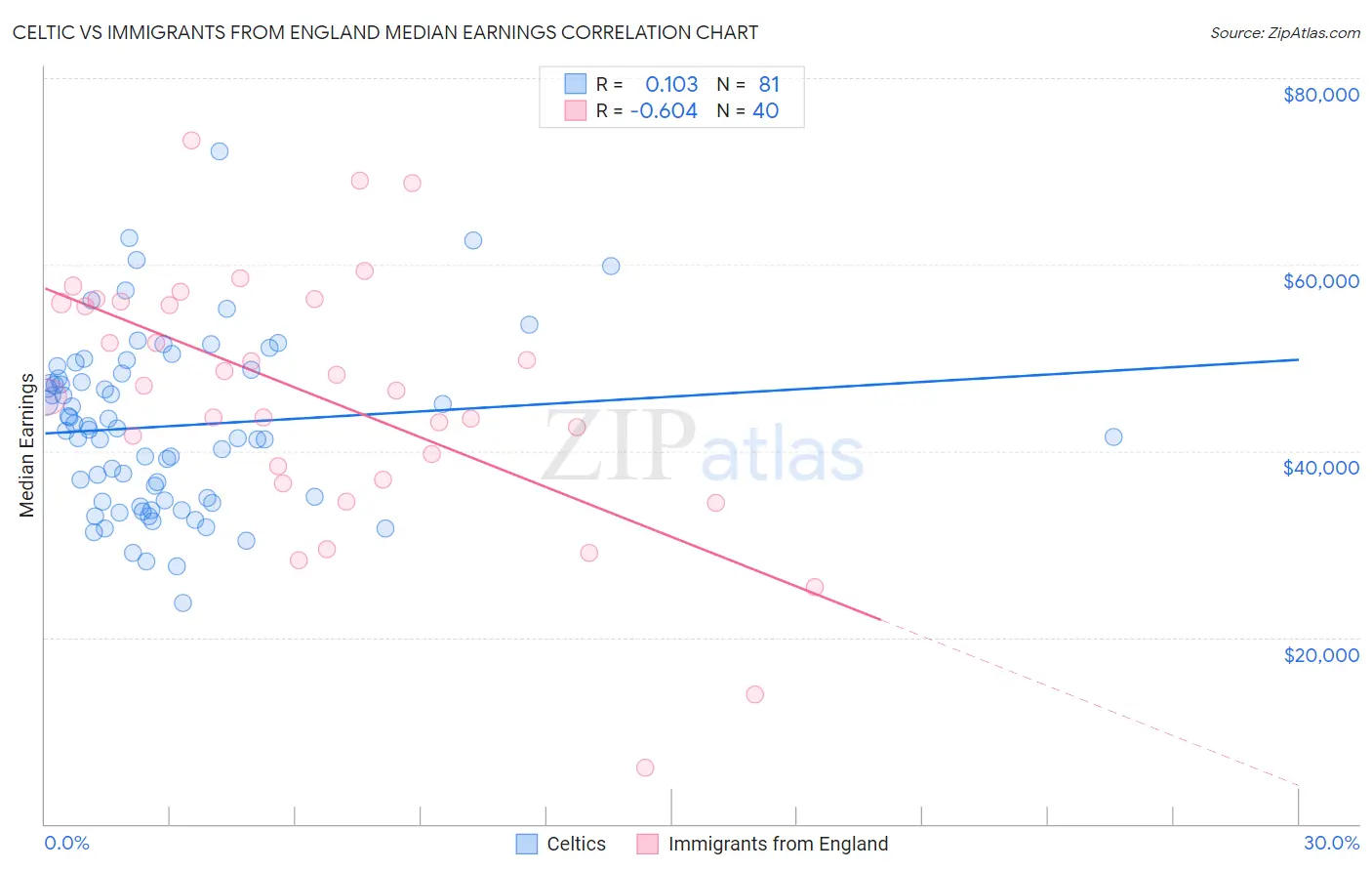 Celtic vs Immigrants from England Median Earnings