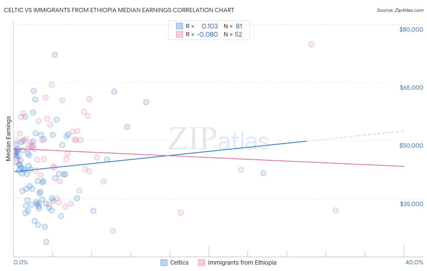 Celtic vs Immigrants from Ethiopia Median Earnings