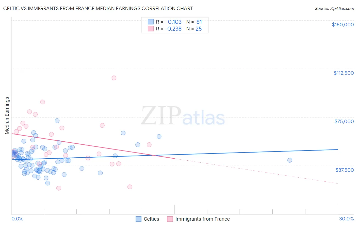 Celtic vs Immigrants from France Median Earnings