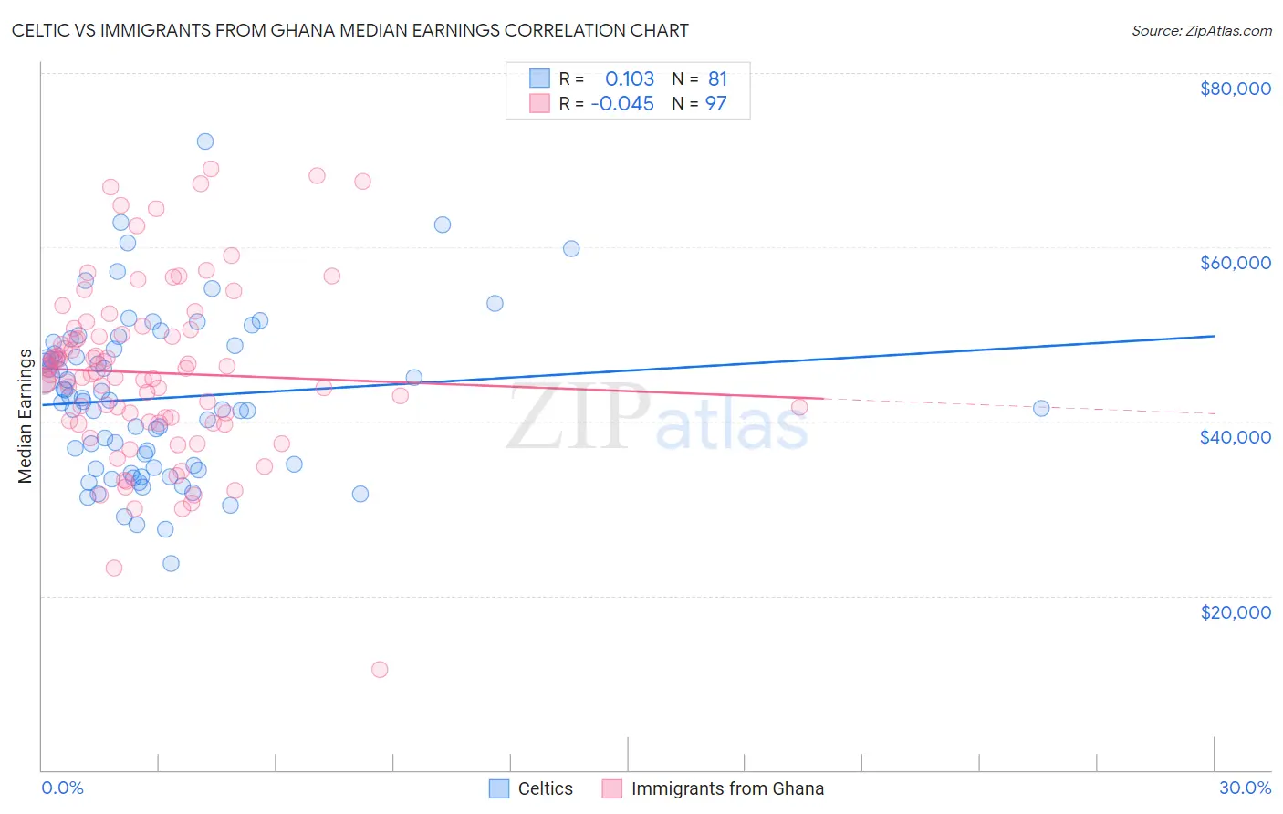 Celtic vs Immigrants from Ghana Median Earnings