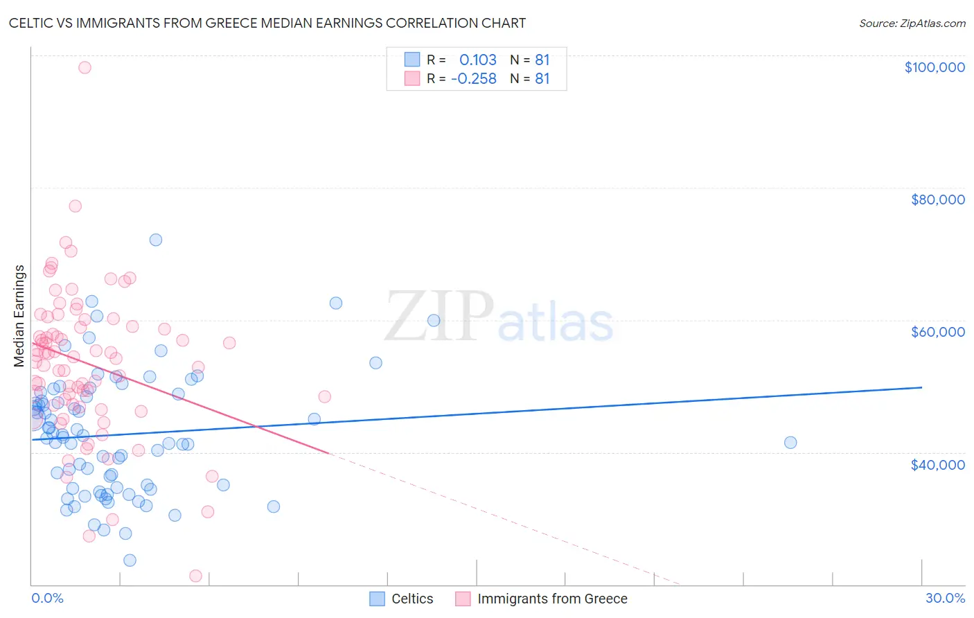 Celtic vs Immigrants from Greece Median Earnings