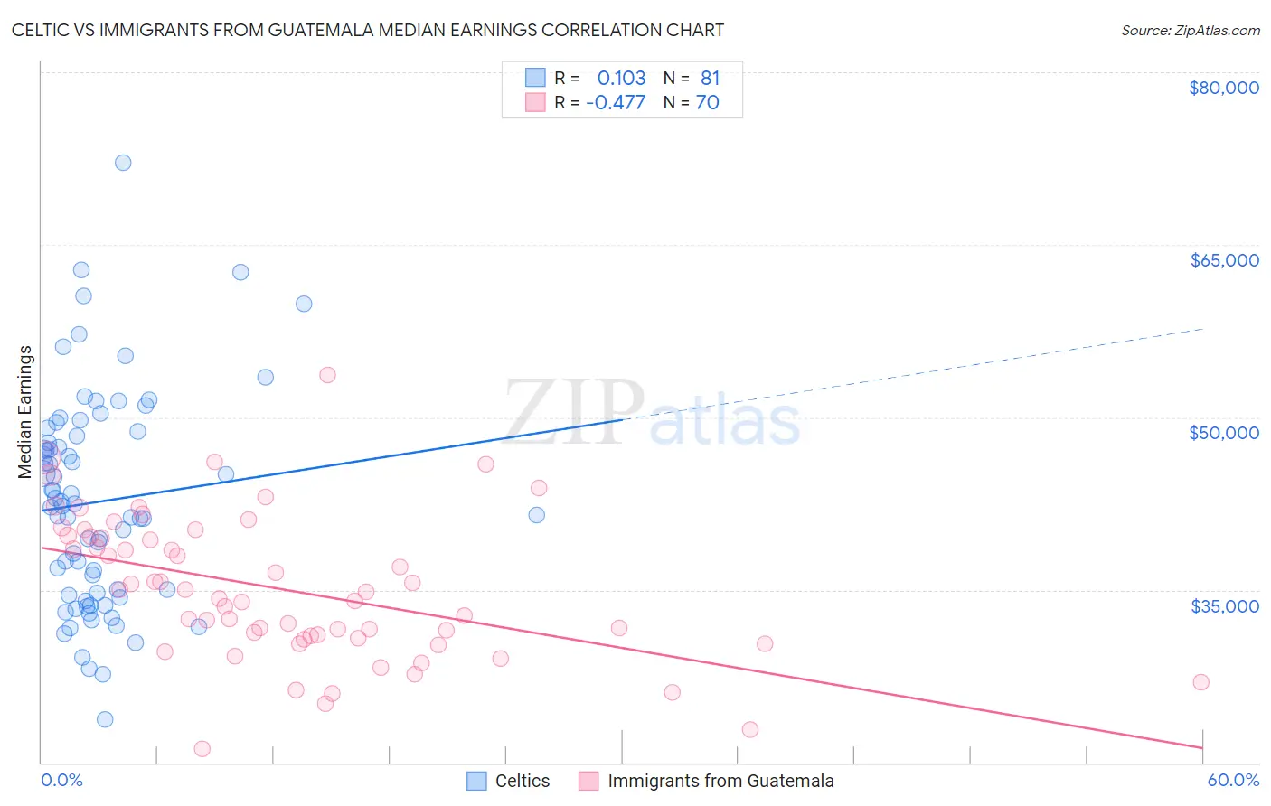 Celtic vs Immigrants from Guatemala Median Earnings