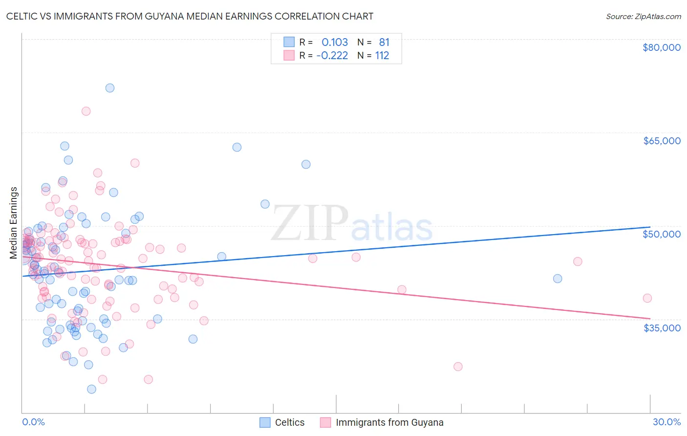 Celtic vs Immigrants from Guyana Median Earnings