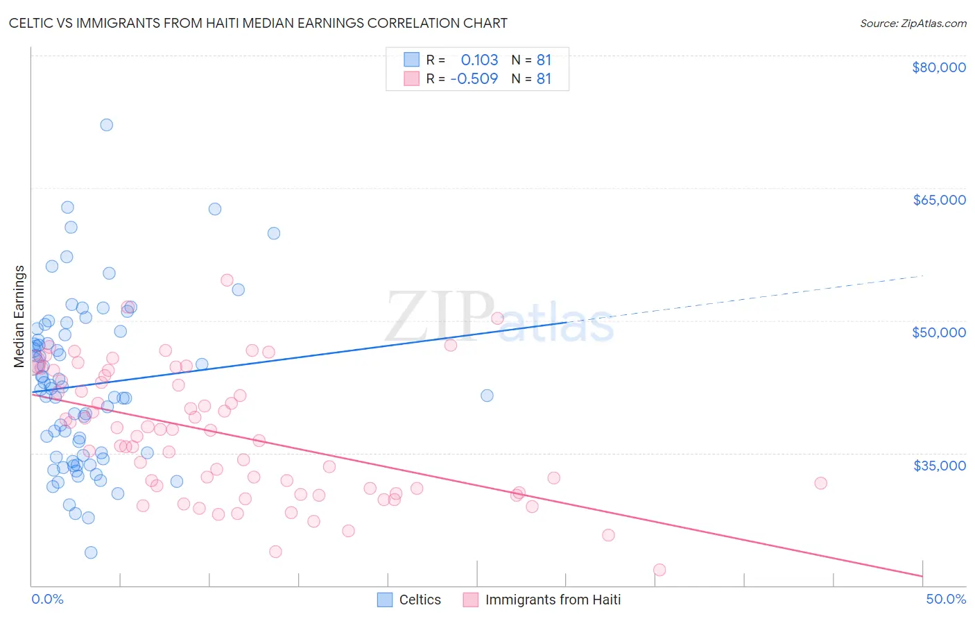 Celtic vs Immigrants from Haiti Median Earnings