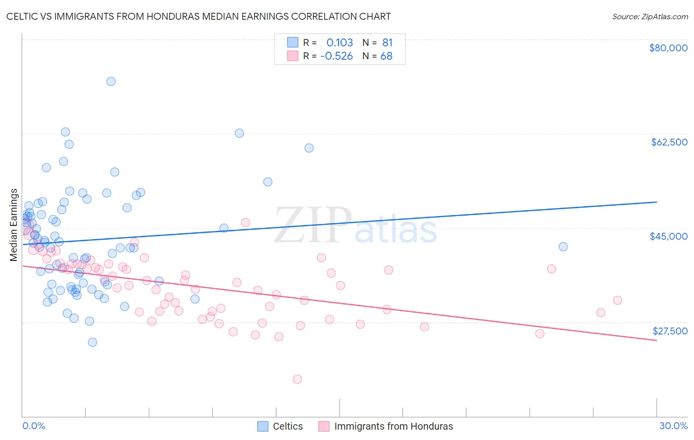 Celtic vs Immigrants from Honduras Median Earnings