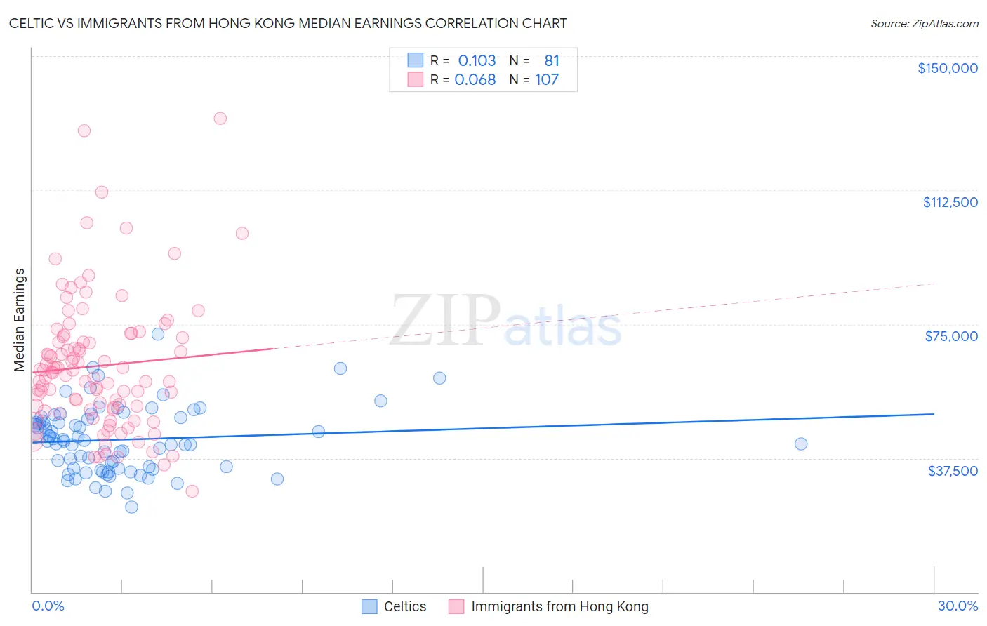 Celtic vs Immigrants from Hong Kong Median Earnings