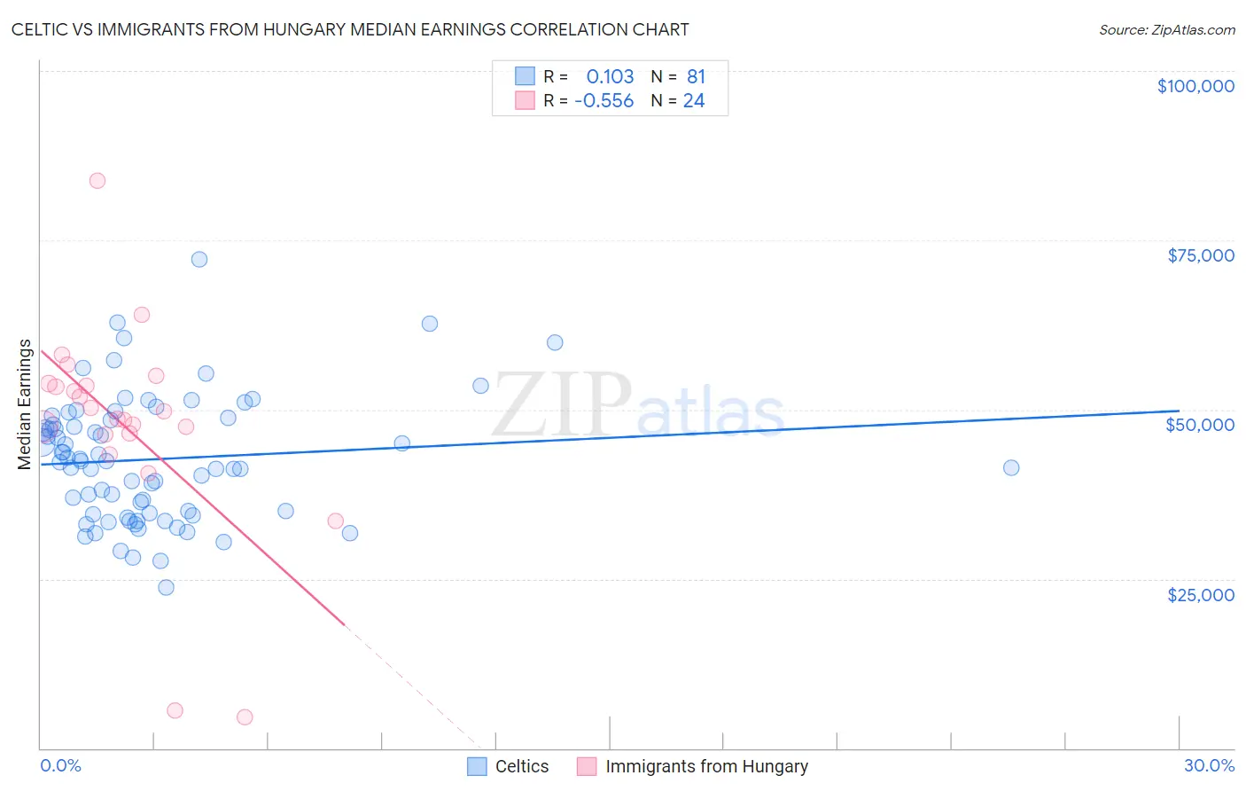 Celtic vs Immigrants from Hungary Median Earnings
