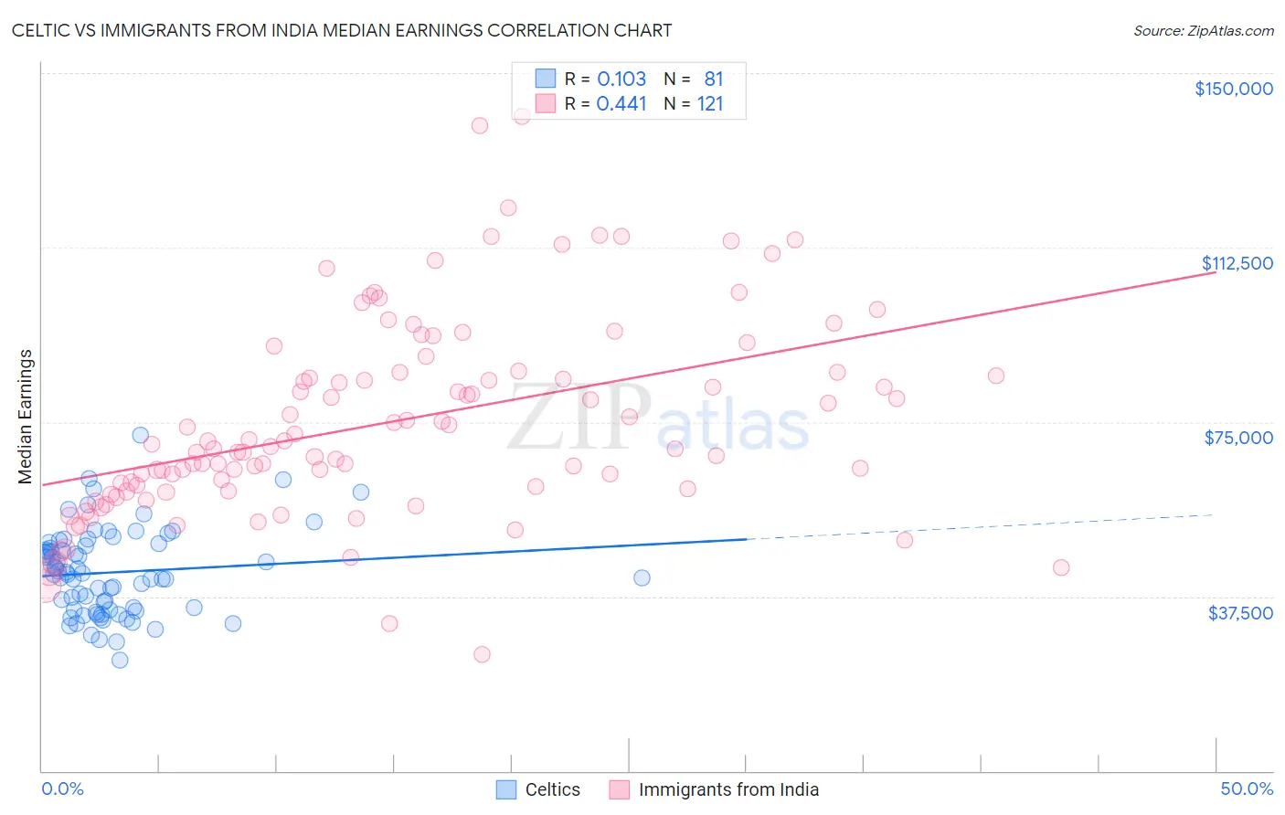 Celtic vs Immigrants from India Median Earnings