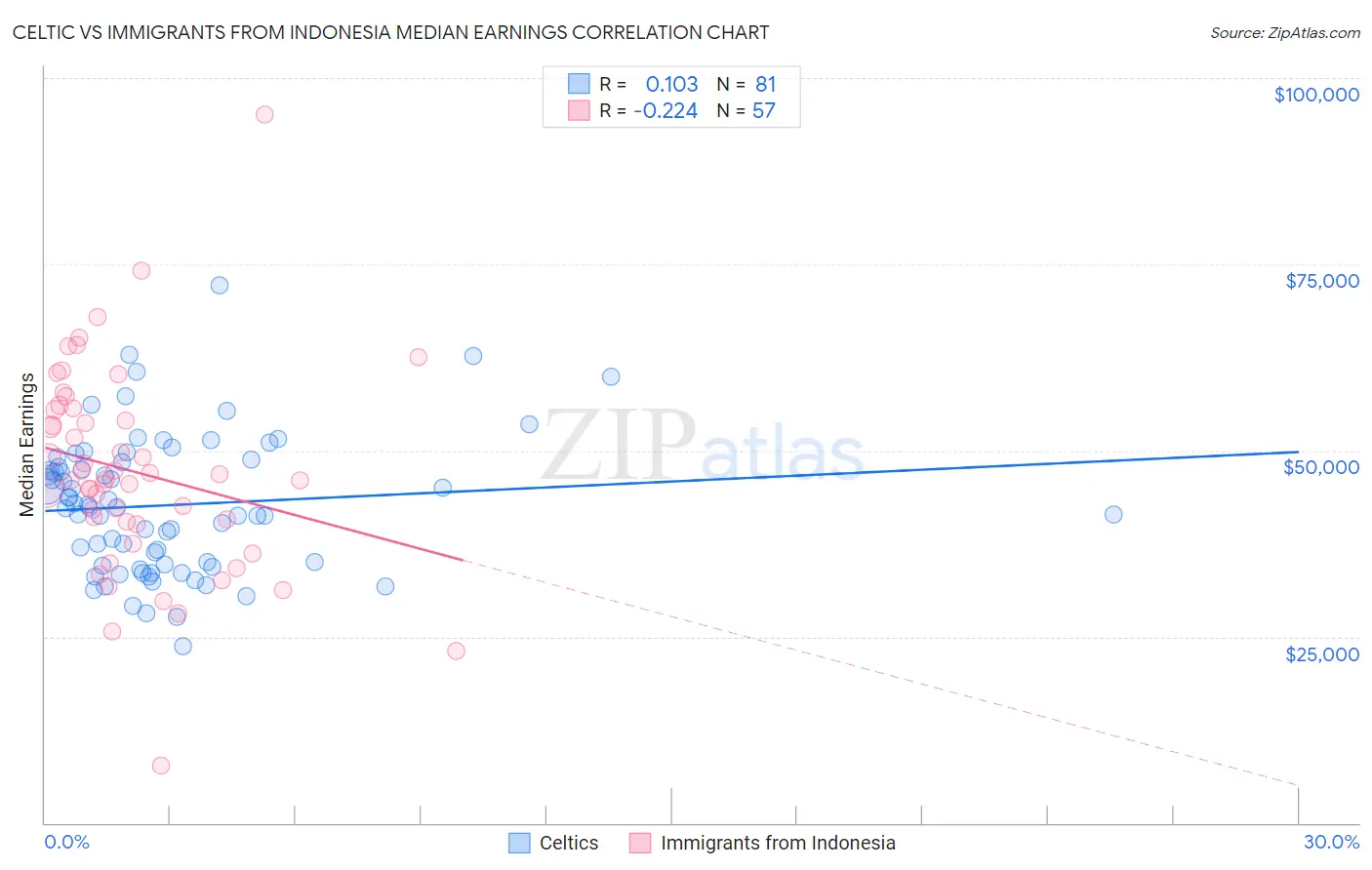 Celtic vs Immigrants from Indonesia Median Earnings