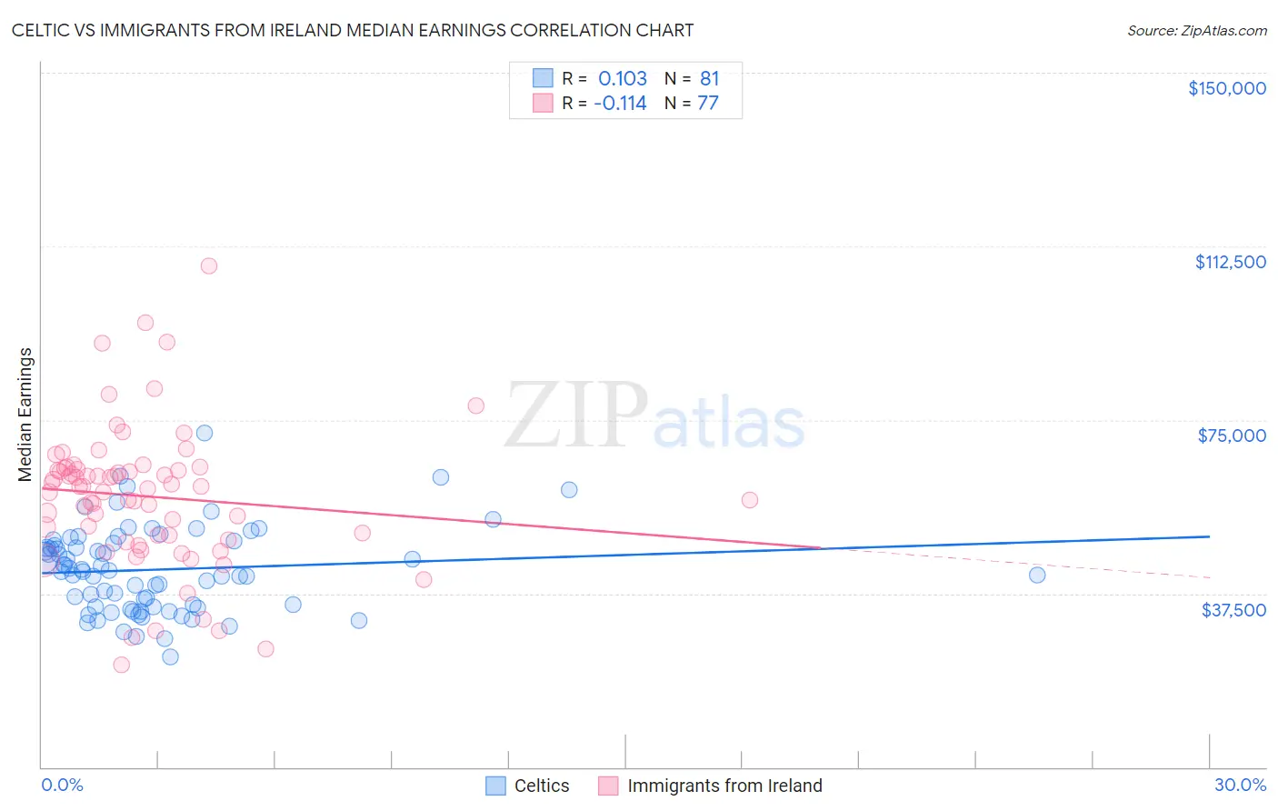 Celtic vs Immigrants from Ireland Median Earnings