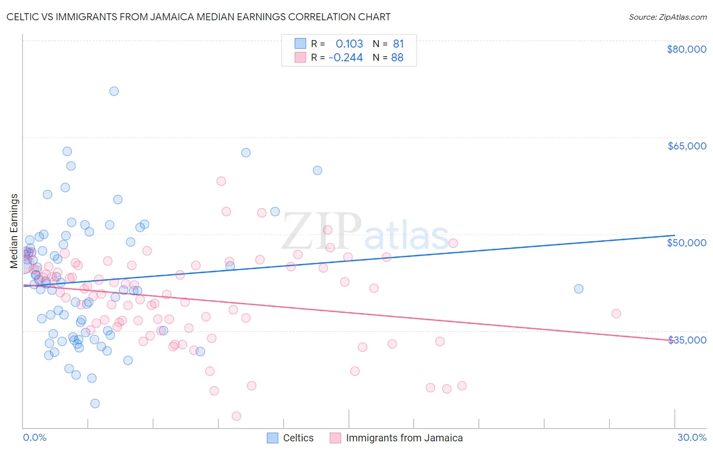 Celtic vs Immigrants from Jamaica Median Earnings