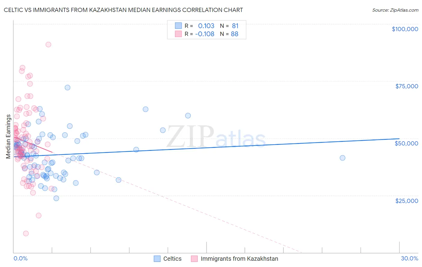 Celtic vs Immigrants from Kazakhstan Median Earnings