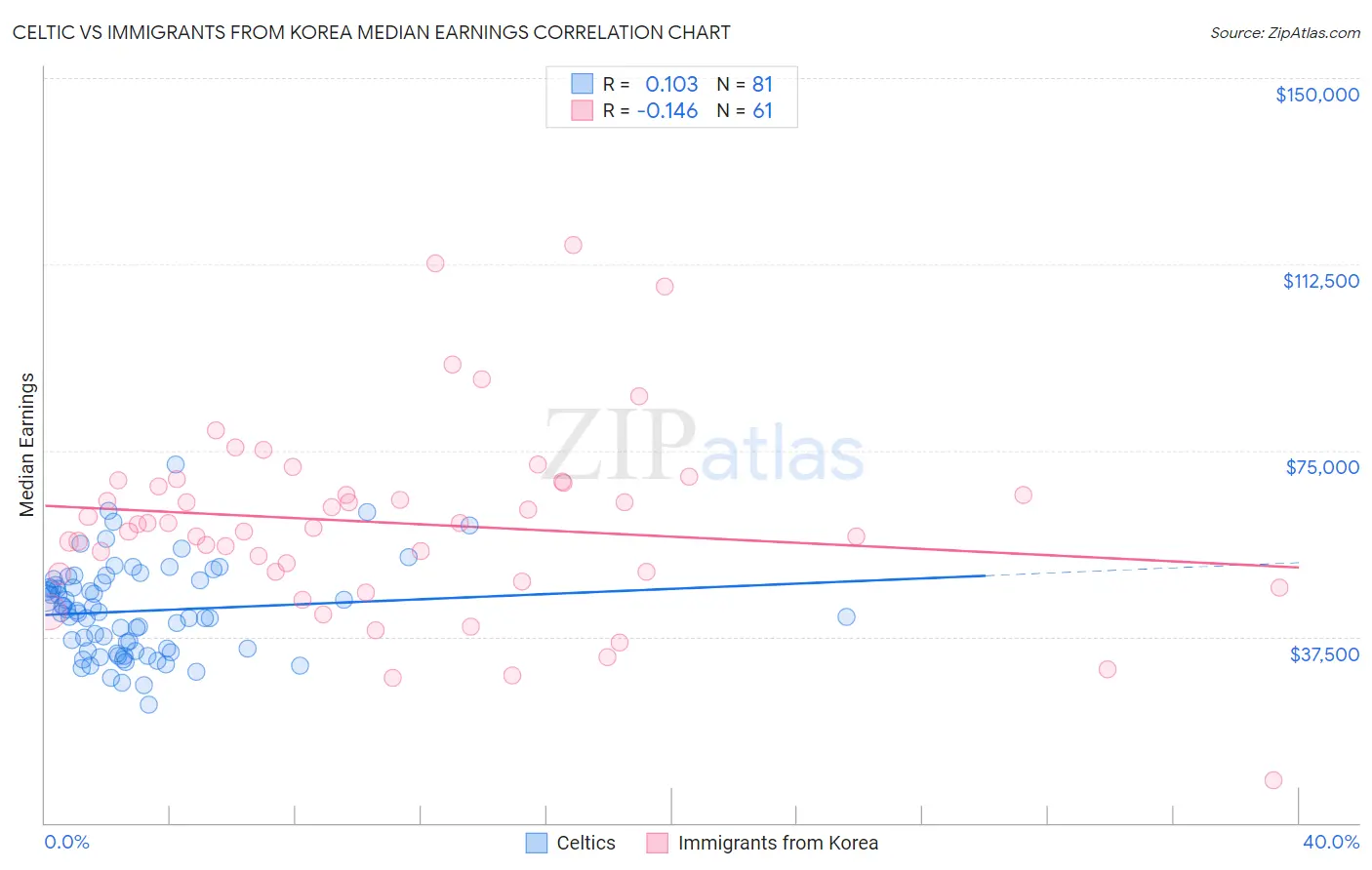 Celtic vs Immigrants from Korea Median Earnings